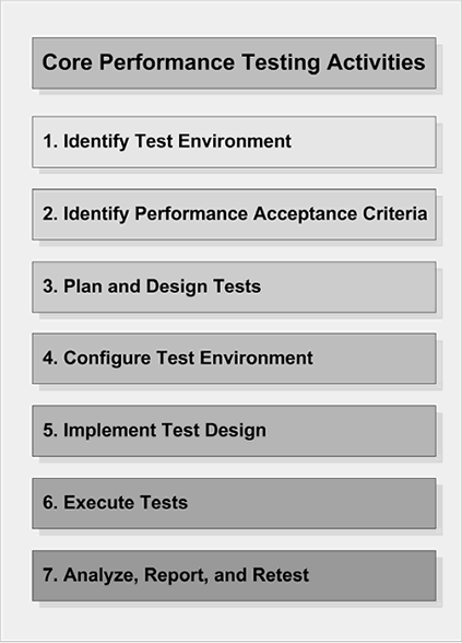 Atividades principais do teste de performance